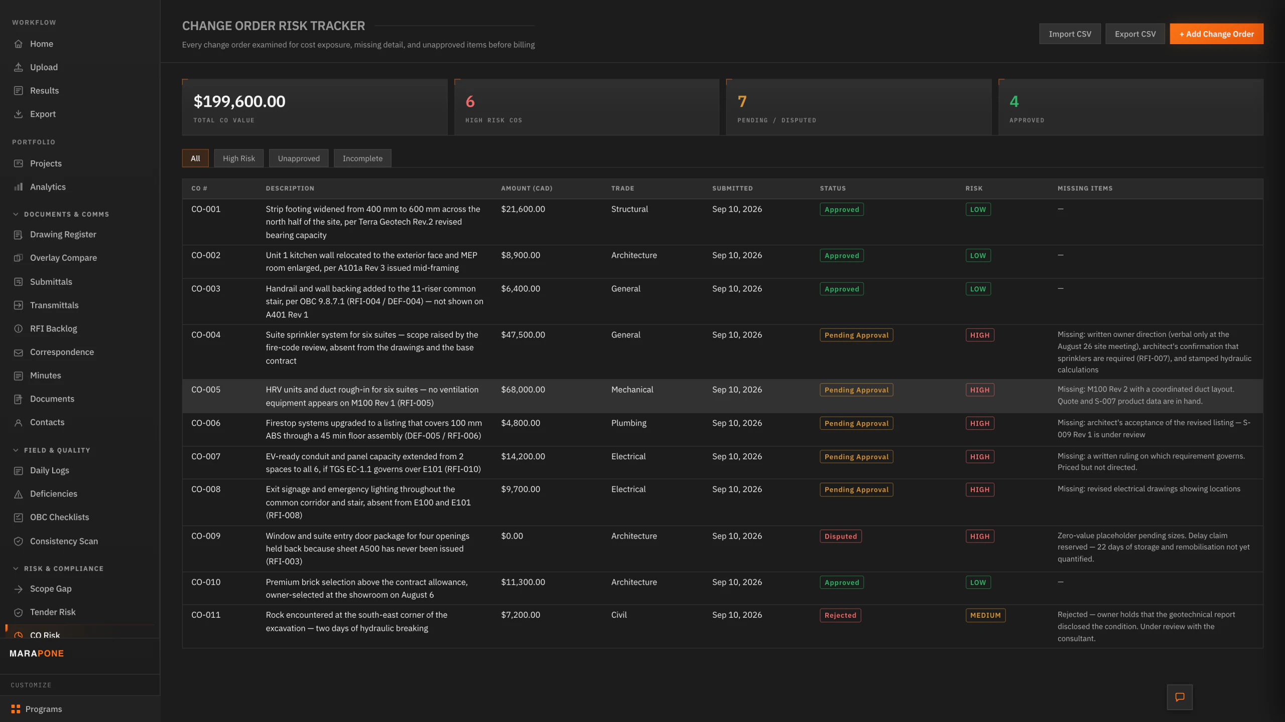 Change orders scored for exposure and missing backup