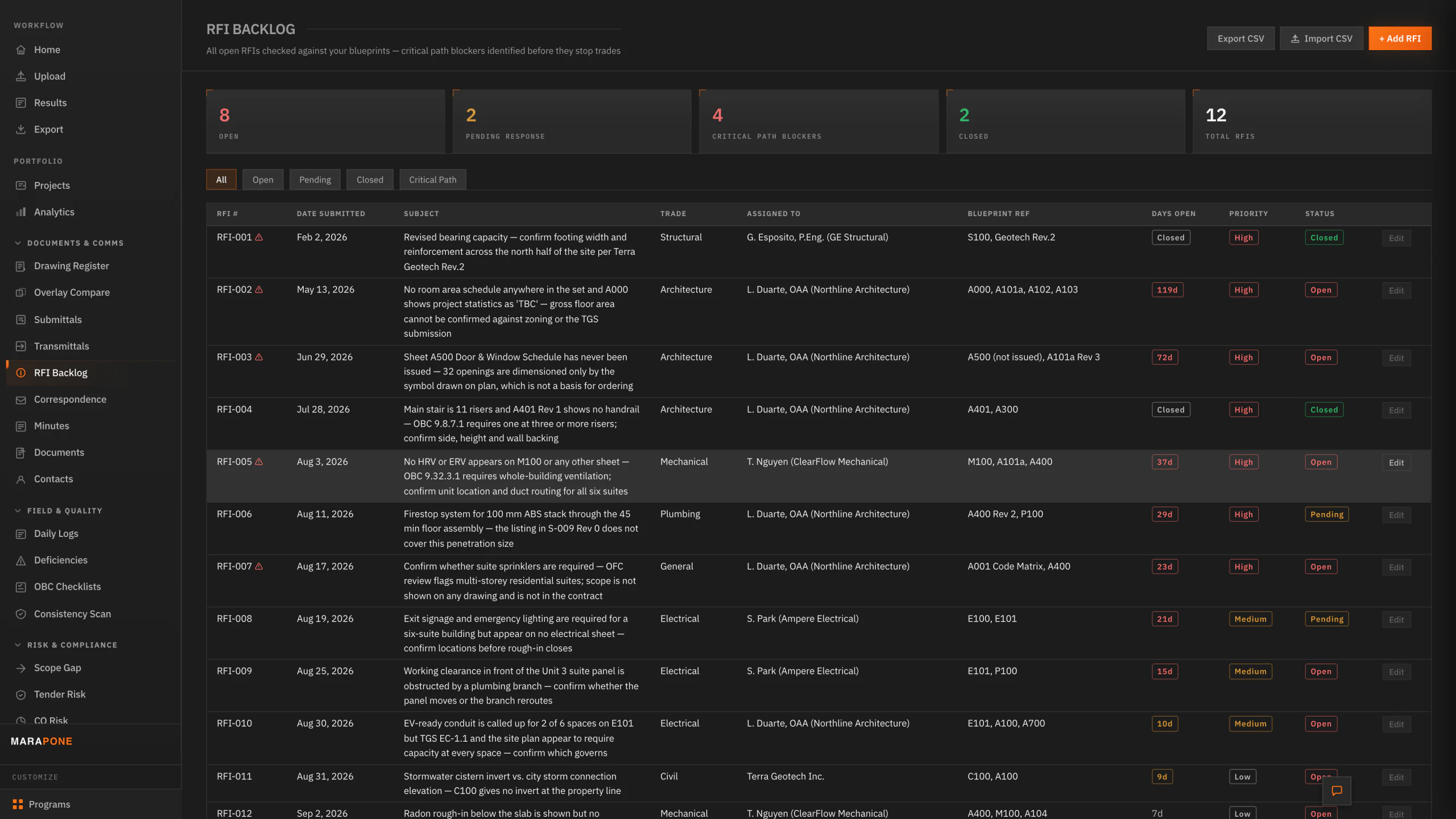 The RFI backlog — what is open, what blocks the schedule, and who owes the answer