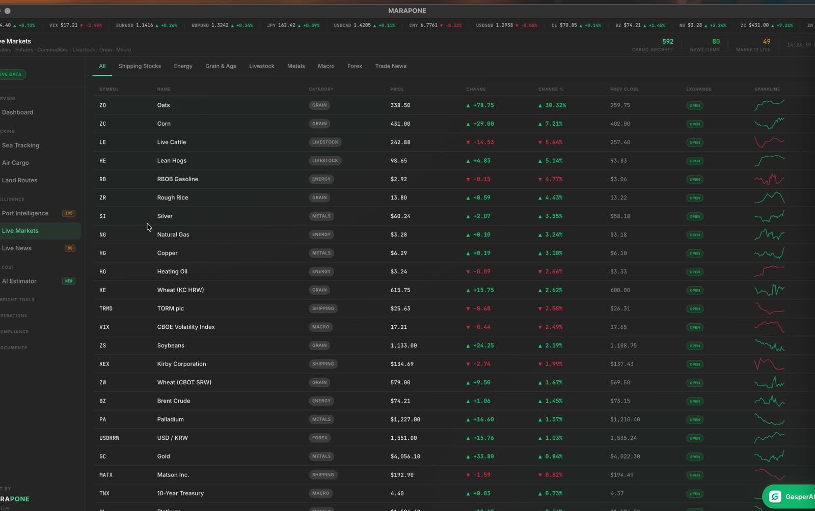 Live markets table